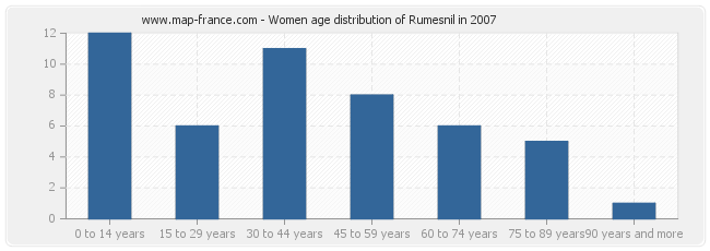 Women age distribution of Rumesnil in 2007