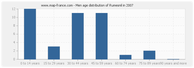 Men age distribution of Rumesnil in 2007