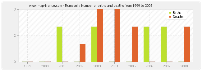 Rumesnil : Number of births and deaths from 1999 to 2008