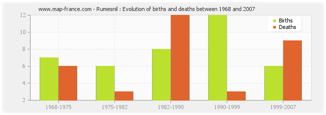 Rumesnil : Evolution of births and deaths between 1968 and 2007
