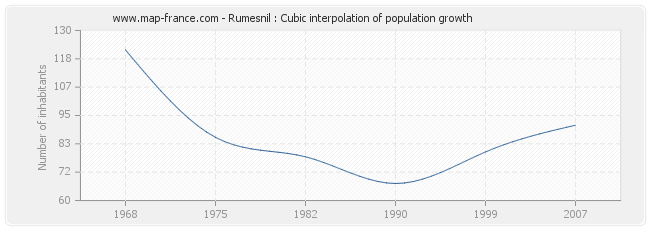 Rumesnil : Cubic interpolation of population growth