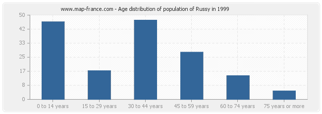 Age distribution of population of Russy in 1999