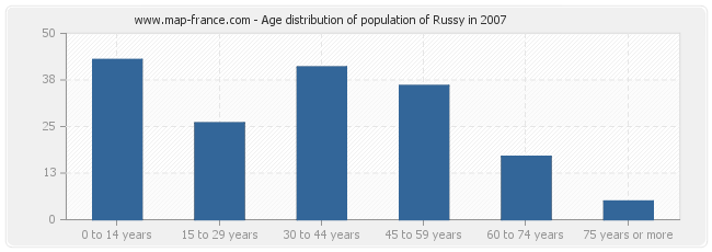 Age distribution of population of Russy in 2007