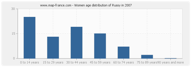 Women age distribution of Russy in 2007
