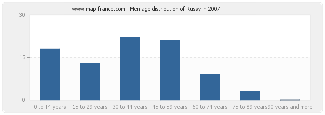 Men age distribution of Russy in 2007