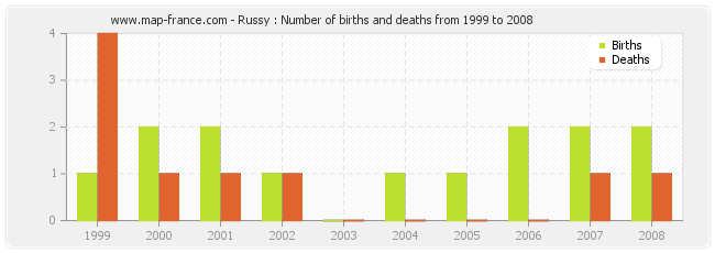 Russy : Number of births and deaths from 1999 to 2008