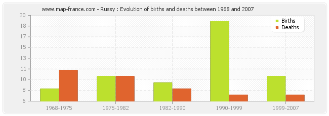 Russy : Evolution of births and deaths between 1968 and 2007