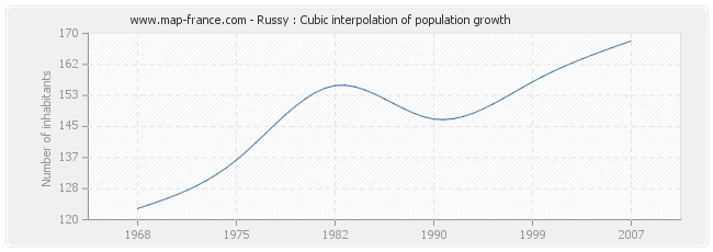 Russy : Cubic interpolation of population growth