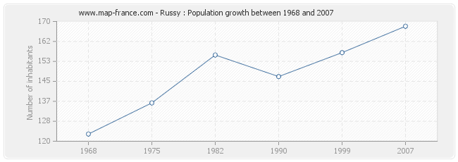 Population Russy