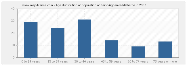 Age distribution of population of Saint-Agnan-le-Malherbe in 2007