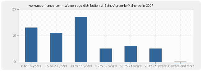 Women age distribution of Saint-Agnan-le-Malherbe in 2007