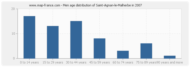 Men age distribution of Saint-Agnan-le-Malherbe in 2007