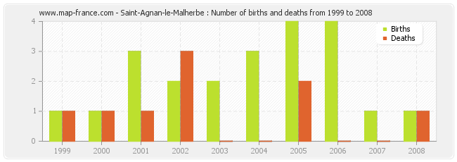 Saint-Agnan-le-Malherbe : Number of births and deaths from 1999 to 2008