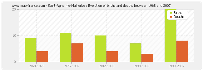 Saint-Agnan-le-Malherbe : Evolution of births and deaths between 1968 and 2007