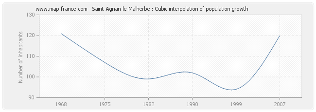 Saint-Agnan-le-Malherbe : Cubic interpolation of population growth