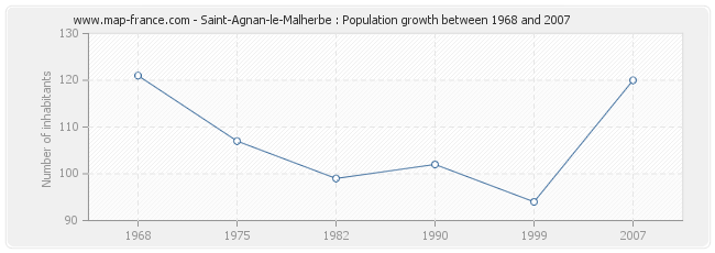 Population Saint-Agnan-le-Malherbe