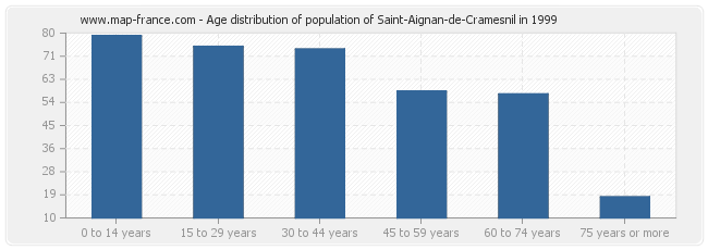 Age distribution of population of Saint-Aignan-de-Cramesnil in 1999