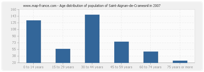 Age distribution of population of Saint-Aignan-de-Cramesnil in 2007