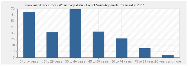 Women age distribution of Saint-Aignan-de-Cramesnil in 2007