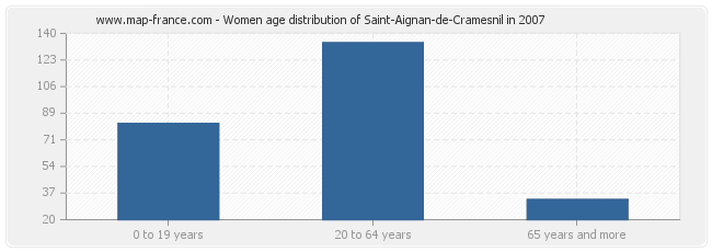 Women age distribution of Saint-Aignan-de-Cramesnil in 2007