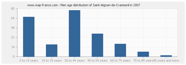 Men age distribution of Saint-Aignan-de-Cramesnil in 2007