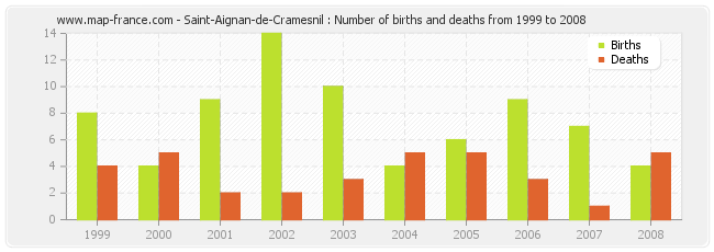 Saint-Aignan-de-Cramesnil : Number of births and deaths from 1999 to 2008