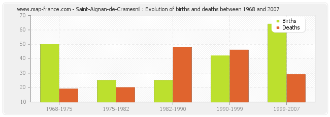 Saint-Aignan-de-Cramesnil : Evolution of births and deaths between 1968 and 2007