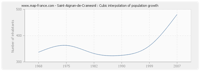 Saint-Aignan-de-Cramesnil : Cubic interpolation of population growth