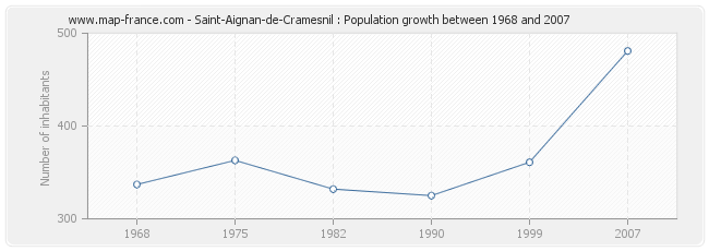 Population Saint-Aignan-de-Cramesnil