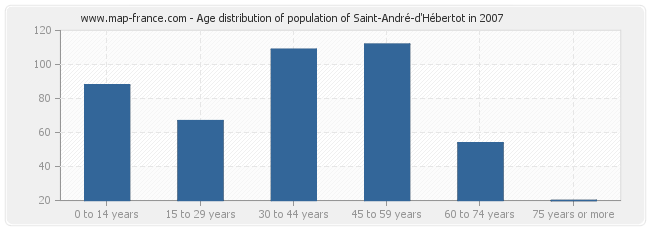 Age distribution of population of Saint-André-d'Hébertot in 2007