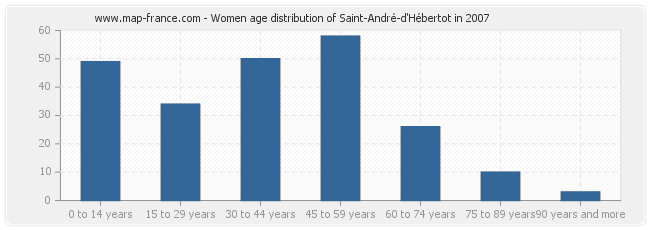 Women age distribution of Saint-André-d'Hébertot in 2007