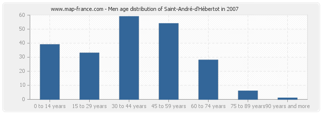 Men age distribution of Saint-André-d'Hébertot in 2007