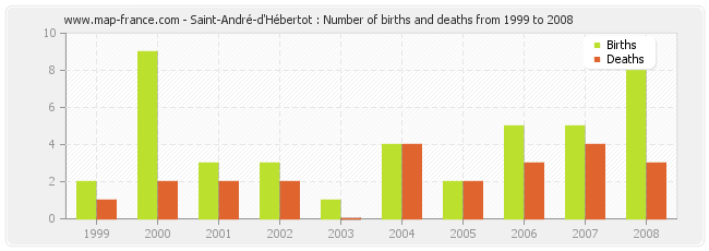 Saint-André-d'Hébertot : Number of births and deaths from 1999 to 2008
