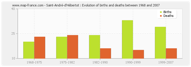 Saint-André-d'Hébertot : Evolution of births and deaths between 1968 and 2007