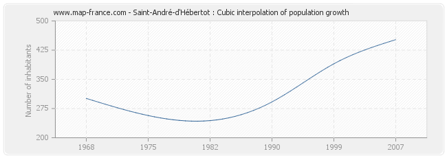 Saint-André-d'Hébertot : Cubic interpolation of population growth