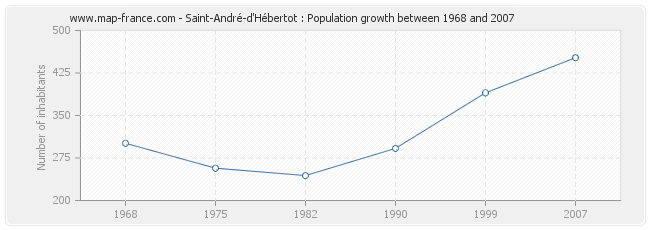 Population Saint-André-d'Hébertot