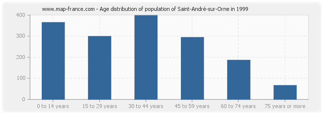 Age distribution of population of Saint-André-sur-Orne in 1999