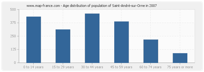 Age distribution of population of Saint-André-sur-Orne in 2007