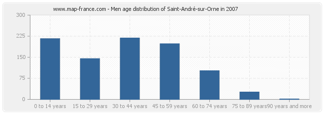 Men age distribution of Saint-André-sur-Orne in 2007