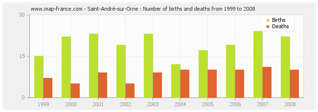 Saint-André-sur-Orne : Number of births and deaths from 1999 to 2008