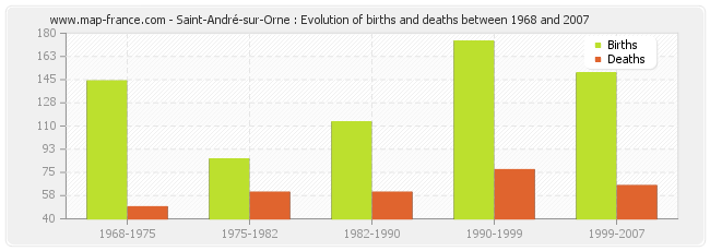 Saint-André-sur-Orne : Evolution of births and deaths between 1968 and 2007