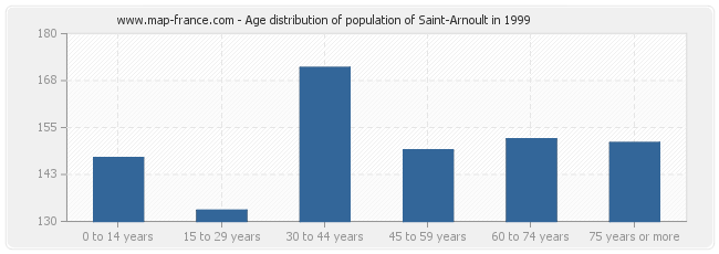 Age distribution of population of Saint-Arnoult in 1999