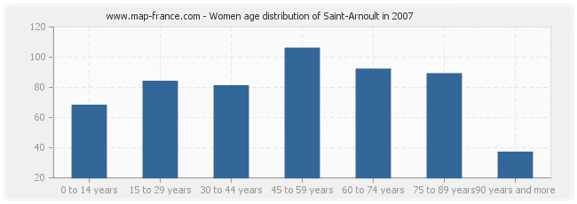 Women age distribution of Saint-Arnoult in 2007