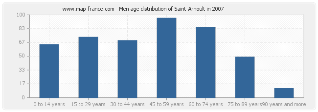 Men age distribution of Saint-Arnoult in 2007