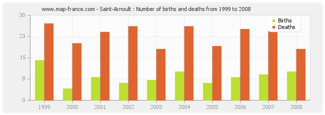 Saint-Arnoult : Number of births and deaths from 1999 to 2008