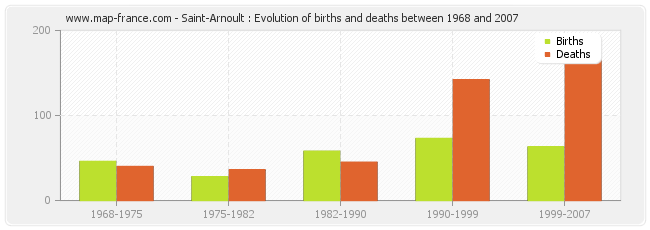 Saint-Arnoult : Evolution of births and deaths between 1968 and 2007