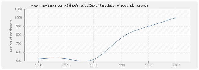 Saint-Arnoult : Cubic interpolation of population growth