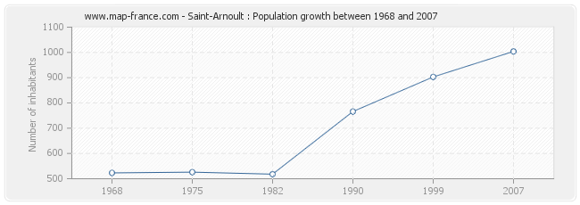 Population Saint-Arnoult