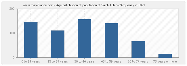 Age distribution of population of Saint-Aubin-d'Arquenay in 1999