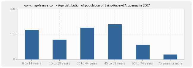 Age distribution of population of Saint-Aubin-d'Arquenay in 2007